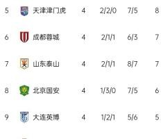 中超积分榜：上海双雄均取胜&amp;3胜1平排前二，蓉城反超泰山升至第6
