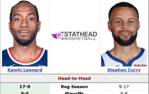 开云体育直播-附加赛一战定生死！小卡常规赛生涯面对库里17胜9负 季后赛8胜5负